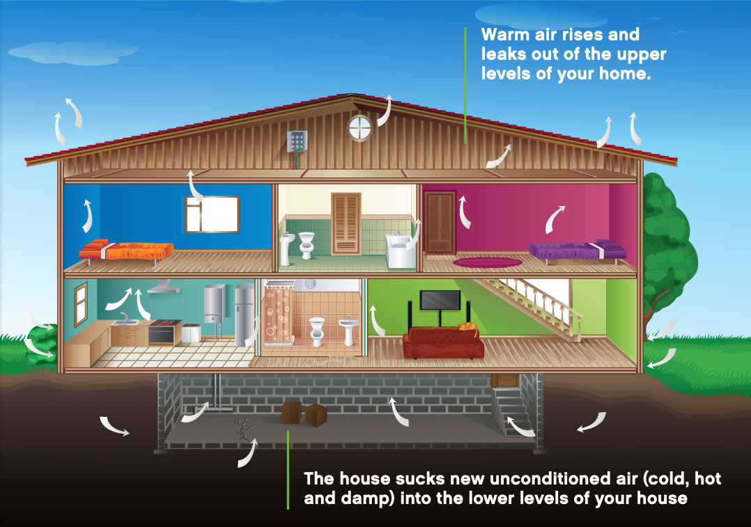 graphic of a house showing how air flow from outside air is blocked by cellulose insulation